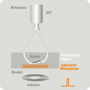 Bei der Translationsanordnung befindet sich der Induktor auf einer Bauteilseite und die Thermokamera auf der anderen Bauteileseite