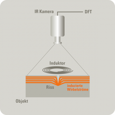 Bei der aus Zugänglichkeitsgründen bevorzugten aber deutlich schwerer umsetzbaren Reflexionsanordnung befinden sich IR-Kamera und Induktor auf derselben Bauteilseite